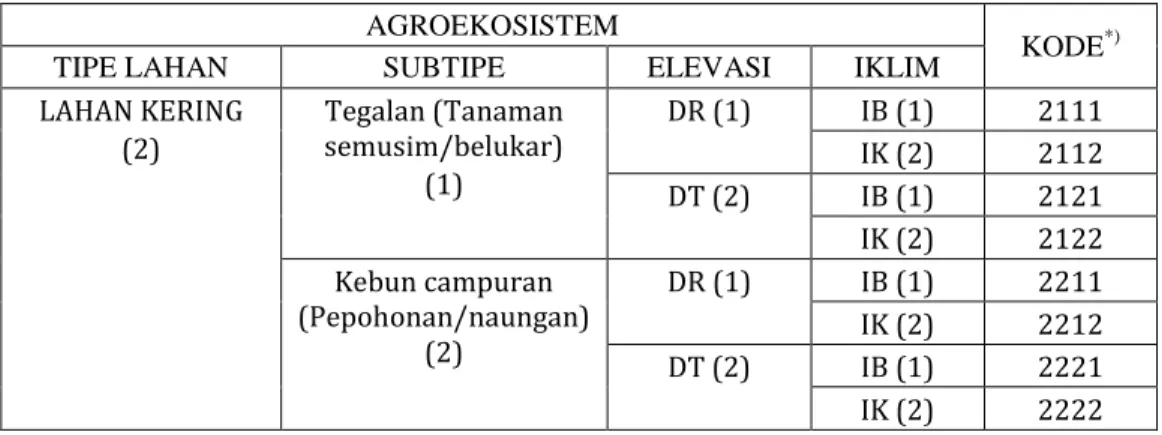 Tabel 4. Agroekosistem lahan rawa pasang surut dan turunannya  AGROEKOSISTEM 
