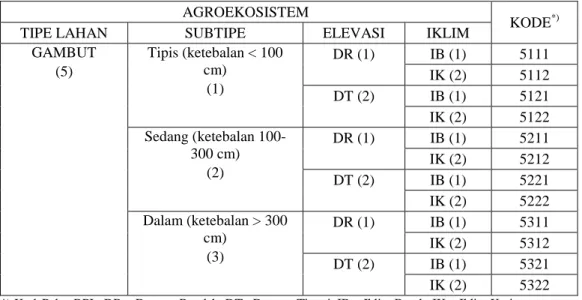 Tabel 6. Agroekosistem lahan gambut dan turunannya  AGROEKOSISTEM 