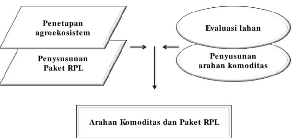 Gambar 2. Diagram proses penyusunan arahan komoditas dan paket RPL 