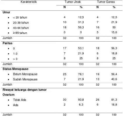 Tabel 4.1. Data  Karakteristik Penderita Tumor Ovarium Jinak dan Ganas