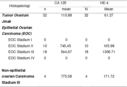 Tabel 4.2 Sebaran Hasil Pemeriksaan Histopatologi Dari Tumor Ovarium 