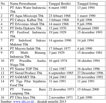 Tabel berikut ini merupakan sampel yang akan digunakan dalam penelitian ini. 