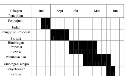 Tabel 3.4 Jadwal Penelitian 