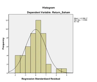 Grafik histogram diatas menunujukan bahwa data telah terdistribusi secara 