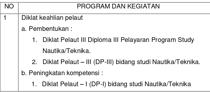 Tabel 1. Program Diklat pada Politeknik Pelayaran Surabaya 