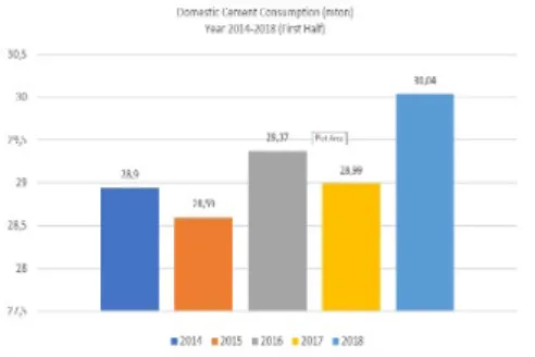Gambar 1 Data Konsumsi Semen Domestik  Indonesia Tahun 2014-2018 