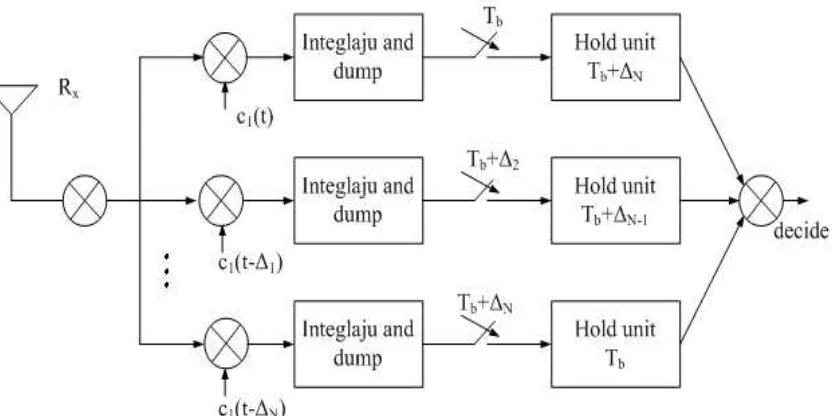 Gambar 2.17  Blok Diagram Rake Receiver