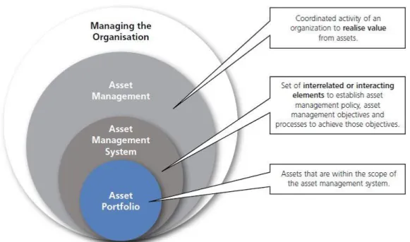 Gambar 2.2 Model Relasi Pengelolaan Aset   Sumber: Institute of Asset Management, 2015 