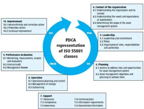 Gambar 2.4 Hubungan PDCA &amp; Klausul ISO 55001:2014  Sumber: Institute of Asset Management, 2015 