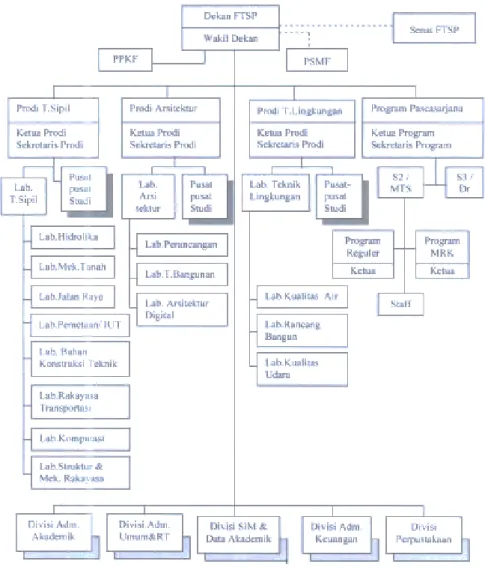 Gambar 4.2 Struktur Organisasi Fakultas Teknik Sipil &amp; Perencanaan 