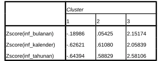 Tabel 4.3 Final Cluster Centers