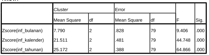 Tabel 4.4 ANOVA