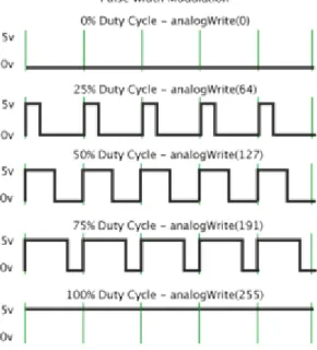 Gambar 9. Duty cycle dan kode program sinyal PWM di Arduino