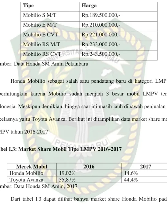 Tabel 1.2: Daftar harga Honda Mobilio pada Honda SM. Amin Pekanbaru   Tipe   Harga   Mobilio S M/T  Rp.189.500.000,-  Mobilio E M/T  Rp.210.000.000,-  Mobilio E CVT  Rp.221.000.000,-  Mobilio RS M/T  Rp.233.000.000,-  Mobilio RS CVT  Rp.243.500.000,-  Sumb