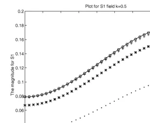 Fig. 6. Plot of |S1()| and |S2()| for k = 0:5