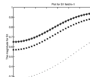 Fig. 8. Plot of |S1()| and |S2()| for k = 1.