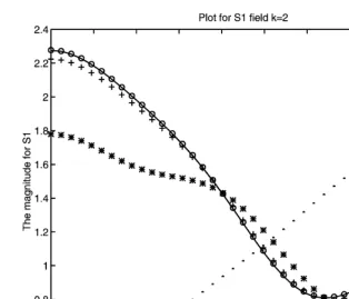 Fig. 10. Plot of |S1()| and |S2()| for k = 2.