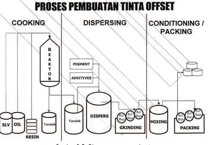 Gambar 2.5. Diagram proses pembuatan 