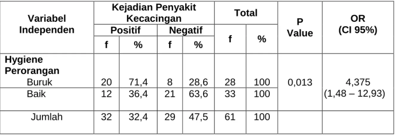Tabel 2.Hubungan Hygiene Perorangan Siswa Siswa dengan Penyakit Kecacingan                di SDN Wilayah Kerja Puskesmas Belimbing Padang Tahun 2012 