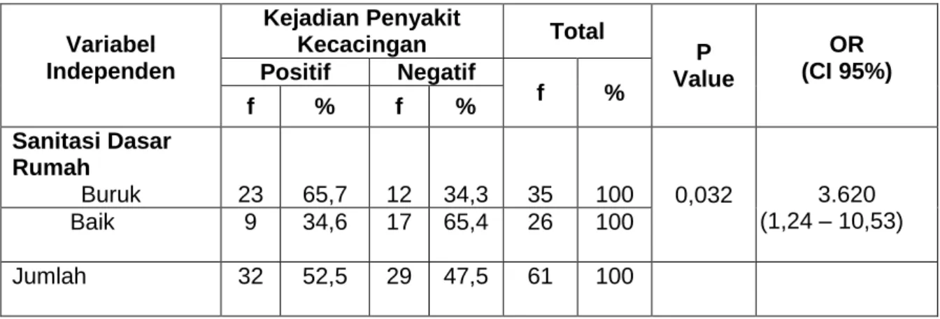 Tabel 3. Hubungan Sanitasi Dasar Rumah Siswa dengan Penyakit Kecacingan   di SDN Wilayah Kerja Puskesmas Belimbing Padang Tahun 2012 