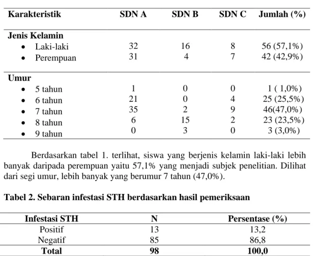 Tabel 2. Sebaran infestasi STH berdasarkan hasil pemeriksaan 