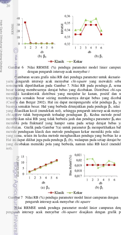 Gambar 6  Nilai RRMSE (%) penduga parameter model linier campuran 