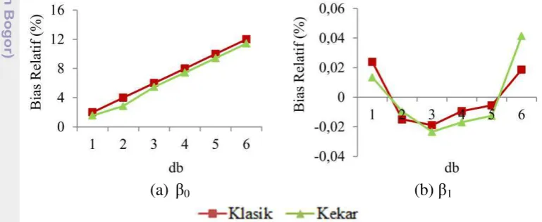 Gambar 11   Nilai RB (%) penduga parameter model linier campuran dengan 