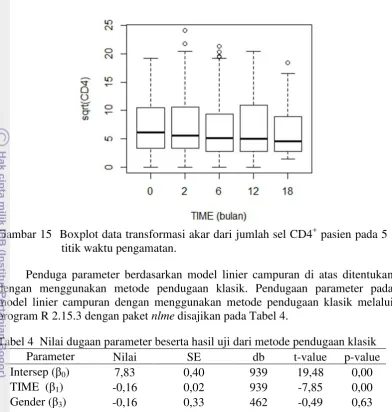 Gambar 15  Boxplot data transformasi akar dari jumlah sel CD4+ pasien pada 5 