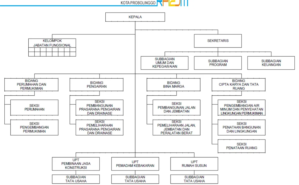 Gambar 6. 2 Struktur&amp;Organisasi&amp;Dan&amp;Tata&amp;Kerja&amp;Dinas&amp;Pekerjaan&amp;Umum&amp;