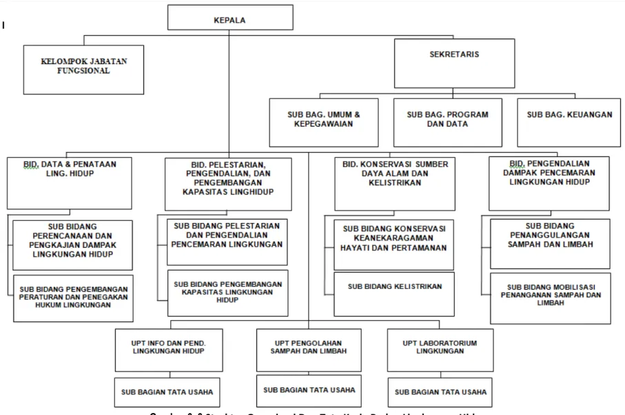 Gambar 6. 3 Struktur&amp;Organisasi&amp;Dan&amp;Tata&amp;Kerja&amp;Badan&amp;Lingkungan&amp;Hidup&amp;