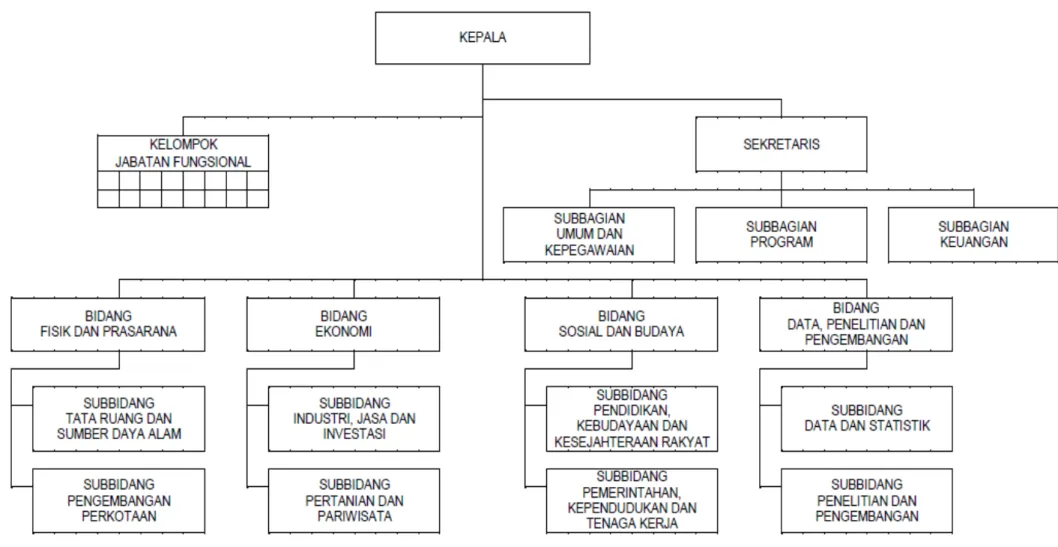 Gambar 6. 1 Struktur&amp;Organisasi&amp;Dan&amp;Tata&amp;Kerja&amp;Badan&amp;Perencanaan&amp;Pembangunan&amp;Daerah&amp;