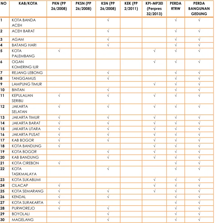 Tabel 5.1.  Daftar Kabupaten/Kota Prioritas Strategis Nasional Klaster B 