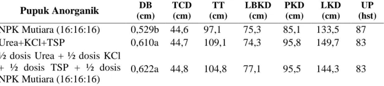 Tabel 5. Data rata-rata pertumbuhan tanaman cabai pada tiga jenis pupuk anorganik. 