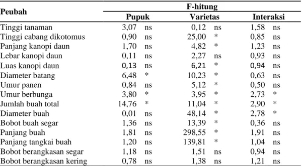 Tabel 2. Interaksi antara pupuk anorganik dan varietas cabe terhadap umur berbunga  