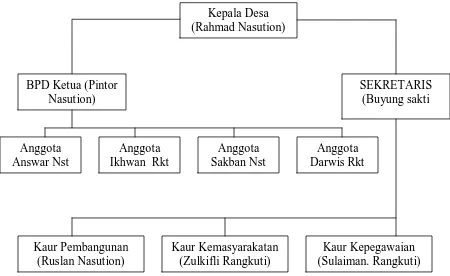 Gambar 1. Struktur Organisasi Pernerintahan Desa Hutabaringin 