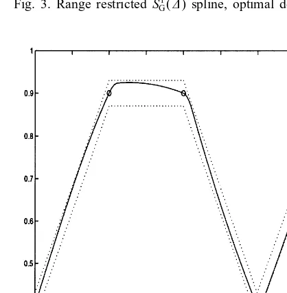 Fig. 3. Range restricted S1G() spline, optimal derivatives.