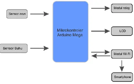 Gambar 3.1 Diagram blok fungsional sistem  