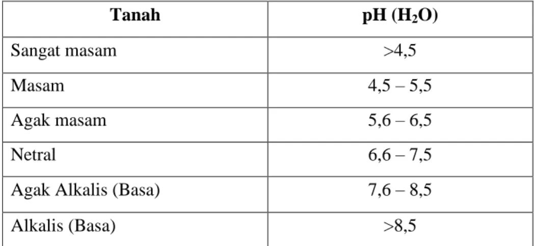 Tabel 2.4 Klasifikasi pH Tanah 
