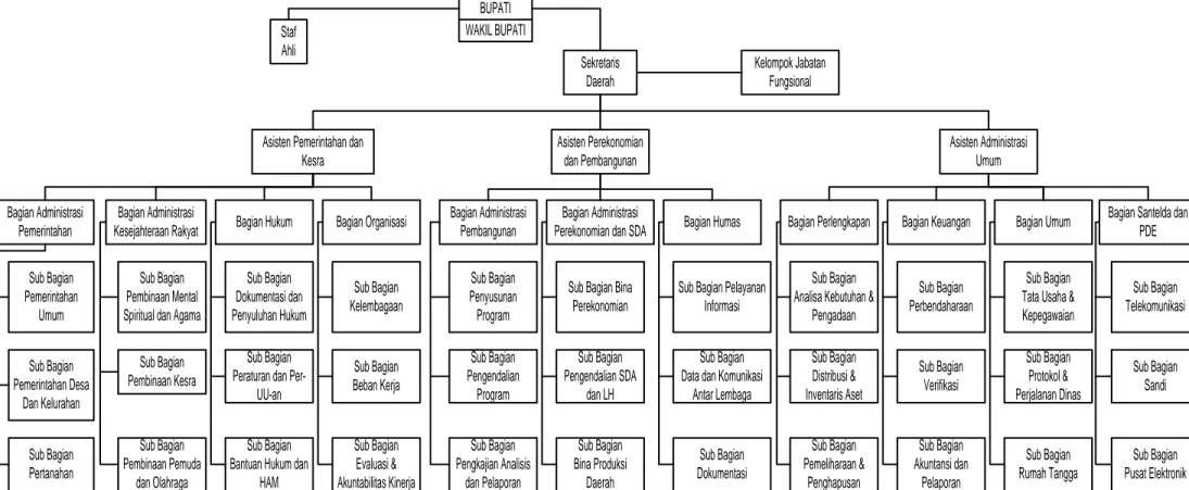 Gambar 6.1. Struktur Organisasi Sekretariat Daerah Kabupaten Kotawaringin Barat 