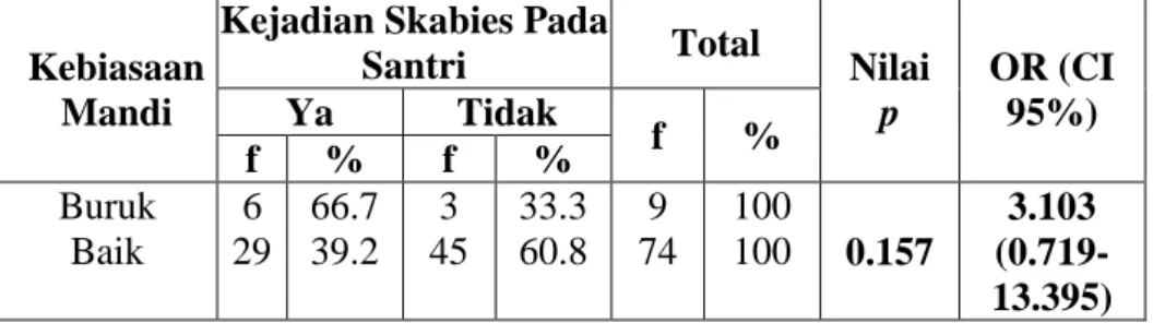 Tabel 1  : Hubungan Antara Kebiasaan Mandi Dengan Kejadian Skabies  Pada Santri Di Pesantren Cipasung Kecamatan Singaparna  Kabupaten Tasikmalaya Tahun 2012 