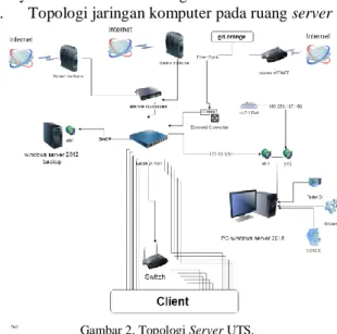 Gambar 2. Topologi Server UTS. 