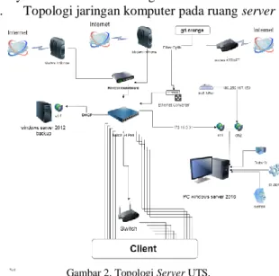 Gambar 2. Topologi Server UTS. 