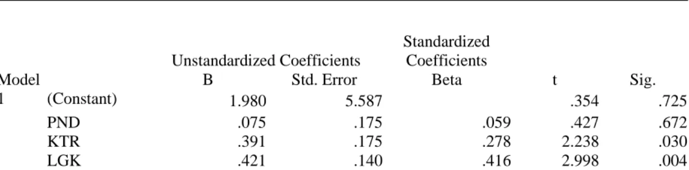 Tabel  2  menyatakan  bahwa  berdasarkan    hasil  uji  reliabilitas  yang  telah  dilakukan,  menunjukkan  bahwa  variabel  pendidikan  nilai  Cronbach  Alpha  0,704  &gt;  0,60  ,  variabel  keteramilan  kerja  nilai  Cronbach  Alpha  0,700  &gt;  0,60, 