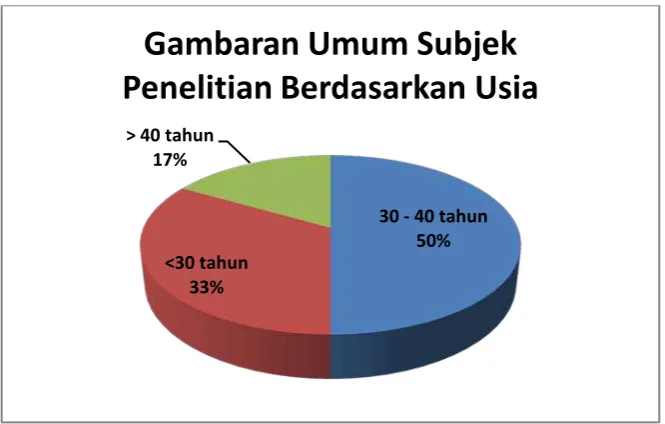 Gambaran Umum Subjek 