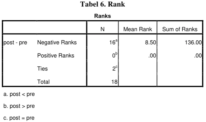 Tabel 6. Rank 