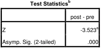 Tabel 7. Test Statistics 