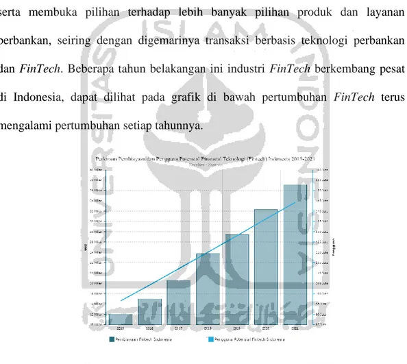 Gambar 1.1 Perkiraan Pembiayaan dan Penggunaan Potensial Finansial  Teknologi (Fintech) Indonesia 2015-2021 