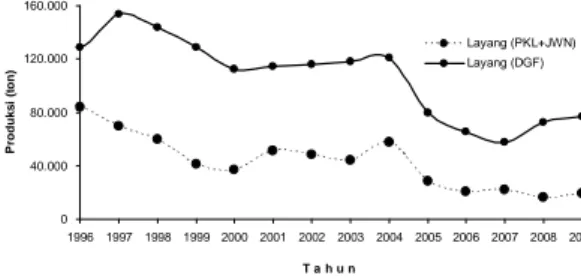 Gambar 9. Tren perkembangan produksi ikan layang (Decapterus spp) di Laut Jawa dan sekitarnya, produksi ikan layang di tempat pendaratan Pekalongan &amp; Juwana selama kurun waktu tahun 1996-2009 Figure 9
