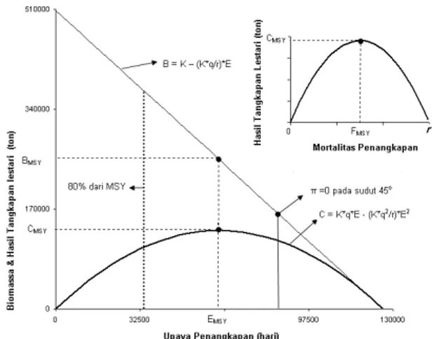 Gambar 1. Model hipotetik surplus produksi sebuah perikanan tangkap, bersama dengan kurva hasil tangkapan lestari dan trend biomassa dari upaya penangkapan yang berbeda (kiri bawah)
