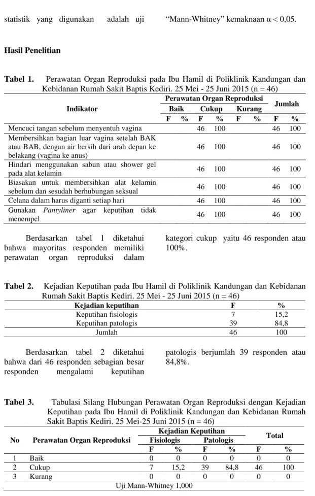 Tabel  1.        Perawatan  Organ  Reproduksi  pada  Ibu  Hamil  di  Poliklinik  Kandungan  dan  Kebidanan Rumah Sakit Baptis Kediri